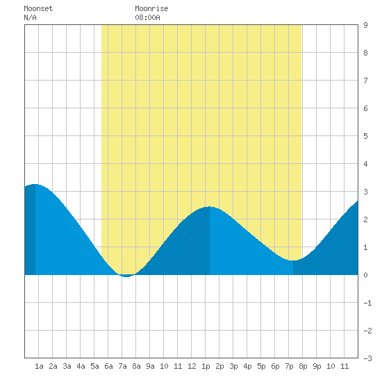 Sammys Beach tide chart for Saturday, May 11, 2024