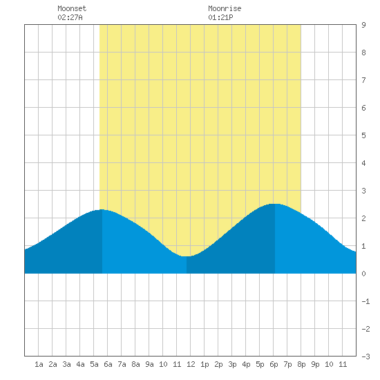 Sammys Beach tide chart for Thursday, May 16, 2024