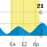 Sammys Beach tide chart for Tuesday, May 21, 2024