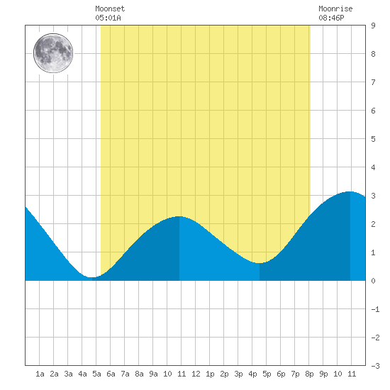 Sammys Beach tide chart for Thursday, May 23, 2024