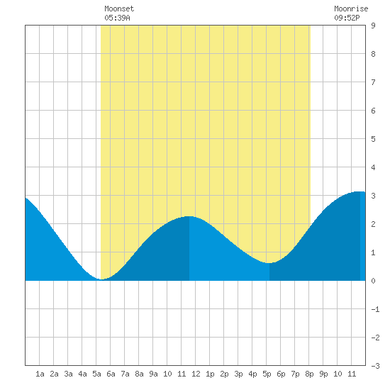 Sammys Beach tide chart for Friday, May 24, 2024