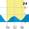 Sammys Beach tide chart for Friday, May 24, 2024