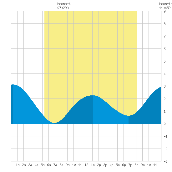Sammys Beach tide chart for Sunday, May 26, 2024