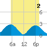 Sammys Beach tide chart for Thursday, May 2, 2024