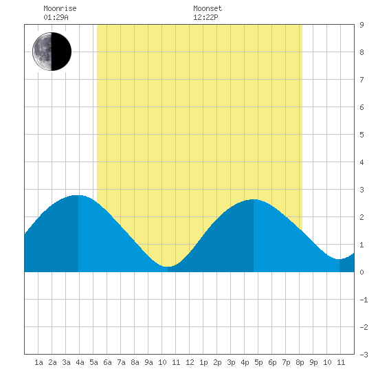 Sammys Beach tide chart for Thursday, May 30, 2024