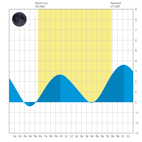 Sammys Beach tide chart for Tuesday, May 7, 2024