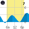 Sammys Beach tide chart for Tuesday, May 7, 2024