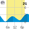 Sammys Beach tide chart for Friday, June 21, 2024