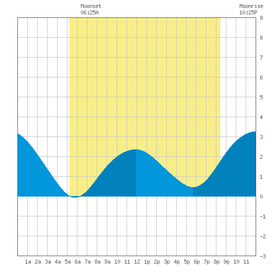 Sammys Beach tide chart for Sunday, June 23, 2024