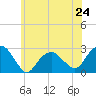 Sammys Beach tide chart for Monday, June 24, 2024