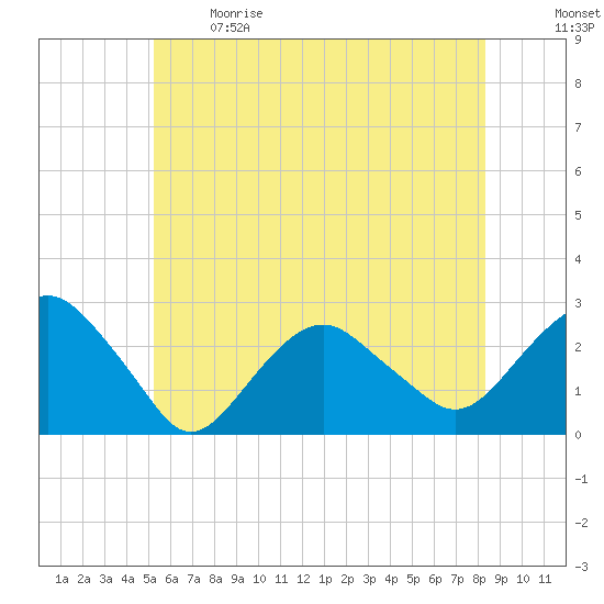 Sammys Beach tide chart for Sunday, June 9, 2024