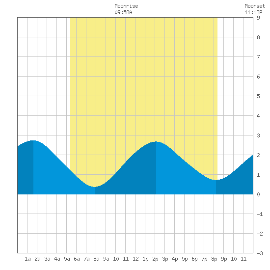 Sammys Beach tide chart for Wednesday, July 10, 2024