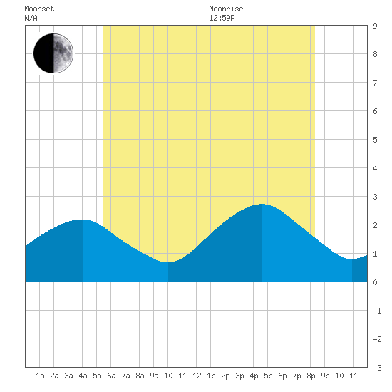 Sammys Beach tide chart for Saturday, July 13, 2024