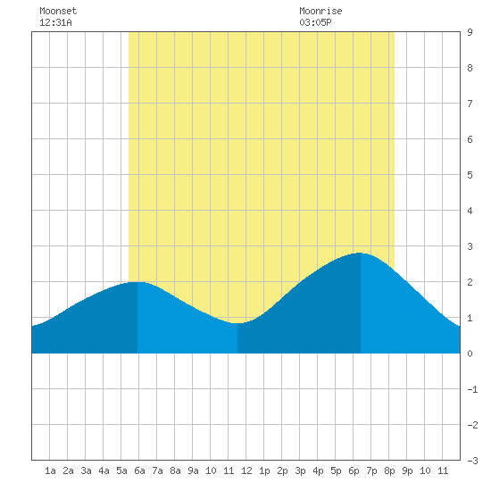 Sammys Beach tide chart for Monday, July 15, 2024