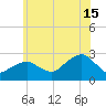 Sammys Beach tide chart for Monday, July 15, 2024