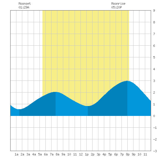 Sammys Beach tide chart for Wednesday, July 17, 2024