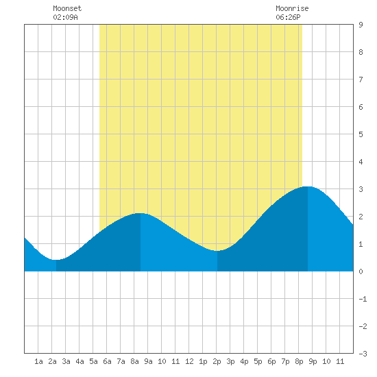 Sammys Beach tide chart for Thursday, July 18, 2024