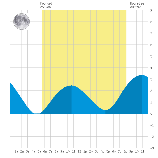 Sammys Beach tide chart for Sunday, July 21, 2024