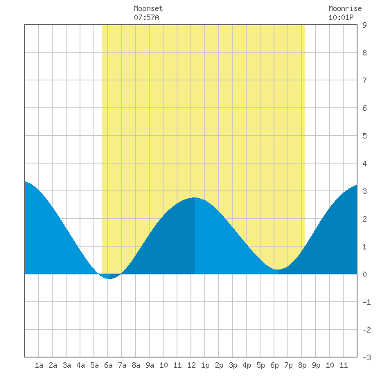 Sammys Beach tide chart for Tuesday, July 23, 2024