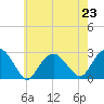 Sammys Beach tide chart for Tuesday, July 23, 2024