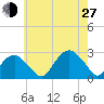 Sammys Beach tide chart for Saturday, July 27, 2024