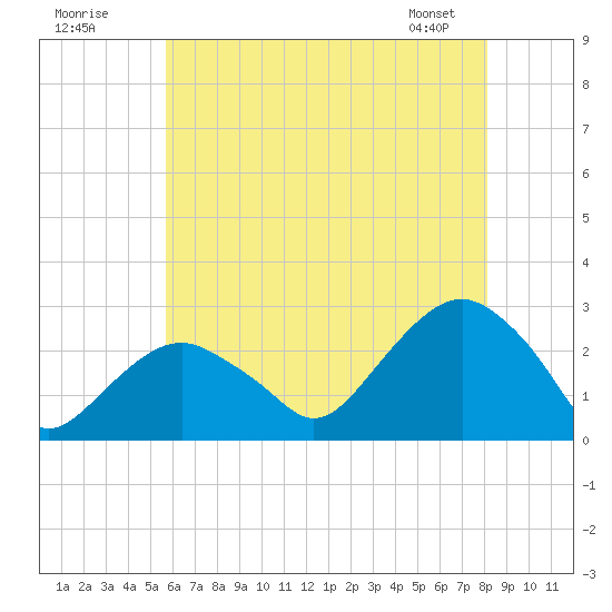 Sammys Beach tide chart for Tuesday, July 30, 2024