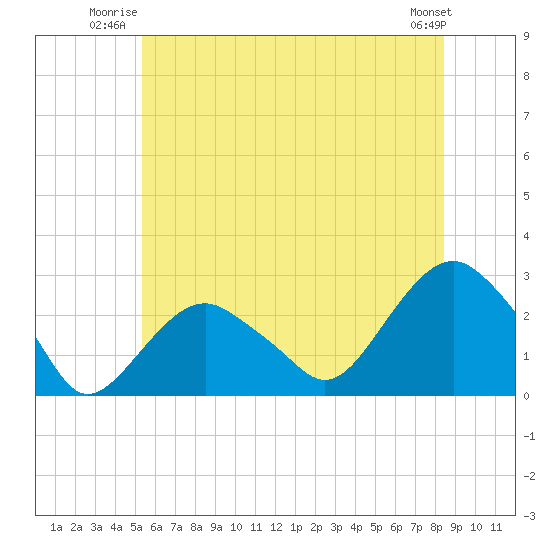 Sammys Beach tide chart for Wednesday, July 3, 2024