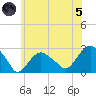 Sammys Beach tide chart for Friday, July 5, 2024