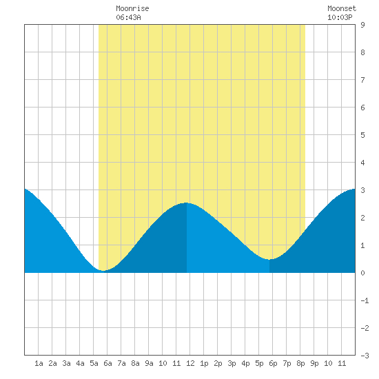 Sammys Beach tide chart for Sunday, July 7, 2024