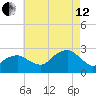 Sammys Beach tide chart for Monday, August 12, 2024