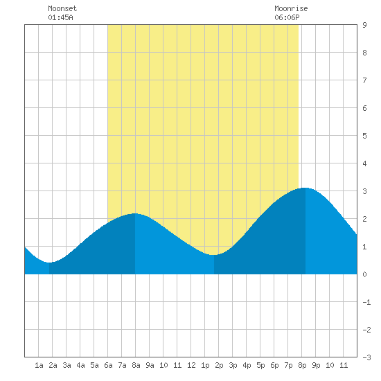 Sammys Beach tide chart for Friday, August 16, 2024