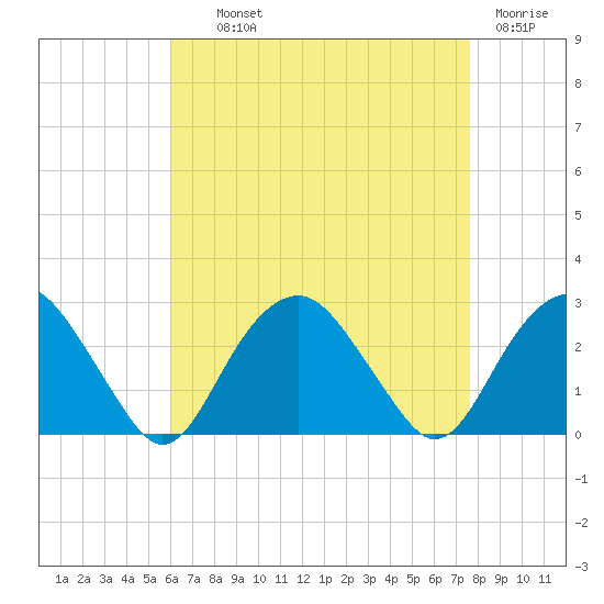 Sammys Beach tide chart for Wednesday, August 21, 2024