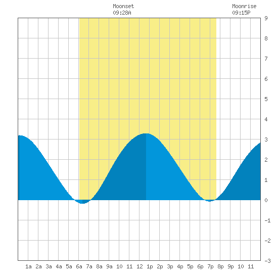 Sammys Beach tide chart for Thursday, August 22, 2024