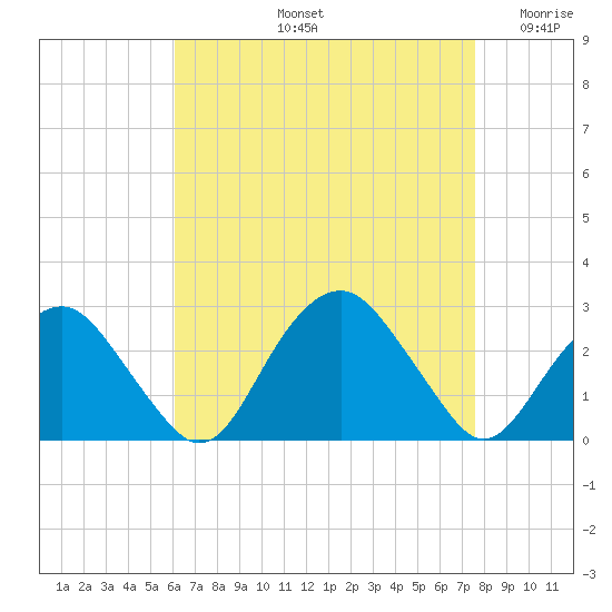 Sammys Beach tide chart for Friday, August 23, 2024