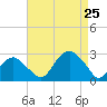 Sammys Beach tide chart for Sunday, August 25, 2024