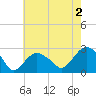 Sammys Beach tide chart for Friday, August 2, 2024