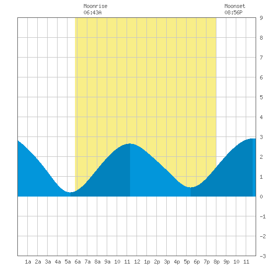 Sammys Beach tide chart for Monday, August 5, 2024