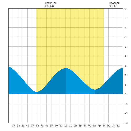 Sammys Beach tide chart for Tuesday, August 6, 2024