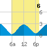Sammys Beach tide chart for Tuesday, August 6, 2024
