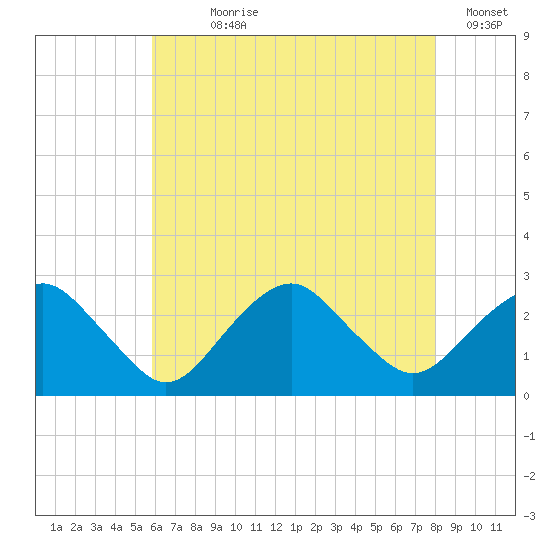 Sammys Beach tide chart for Wednesday, August 7, 2024