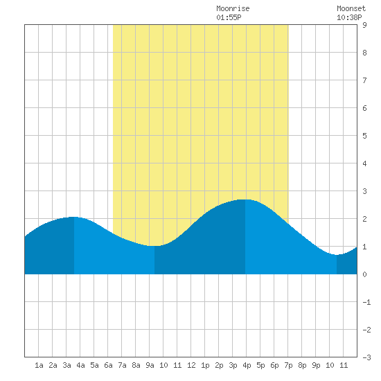 Sammys Beach tide chart for Tuesday, September 10, 2024