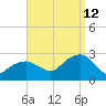 Sammys Beach tide chart for Thursday, September 12, 2024