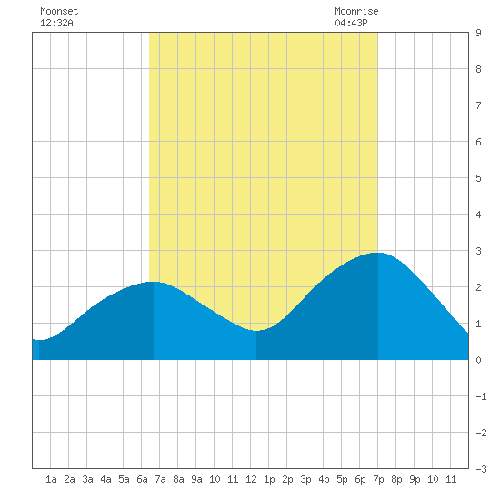 Sammys Beach tide chart for Friday, September 13, 2024
