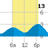 Sammys Beach tide chart for Friday, September 13, 2024
