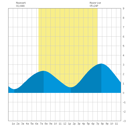 Sammys Beach tide chart for Saturday, September 14, 2024