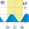 Sammys Beach tide chart for Tuesday, September 17, 2024