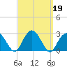 Sammys Beach tide chart for Thursday, September 19, 2024