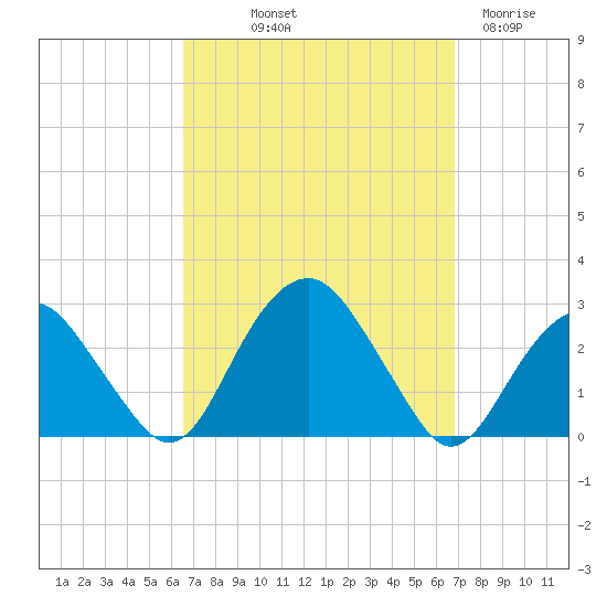 Sammys Beach tide chart for Friday, September 20, 2024