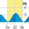 Sammys Beach tide chart for Saturday, September 21, 2024