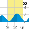 Sammys Beach tide chart for Sunday, September 22, 2024